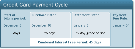 card credit cycle date period due statement payment interest grace between