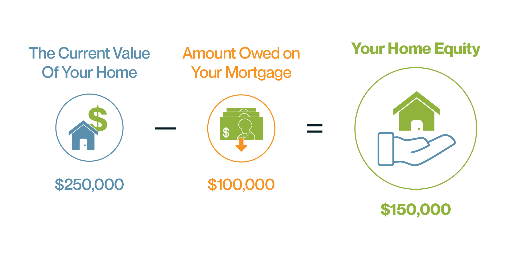 Home Equity Formula Graphic