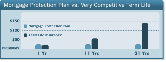 Mortgage Protection vs. Very Competitive Term Life