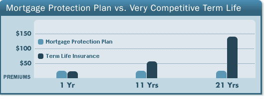 Mortgage Protection vs. Very Competitive Term Life 