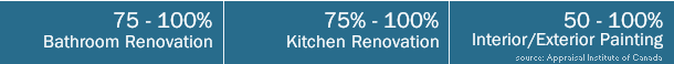 75 - 100% return on Bathroom Renovation,   75% - 100% return on Kitchen Renovation. 50 -100% return on Interior/Exterior Painting 